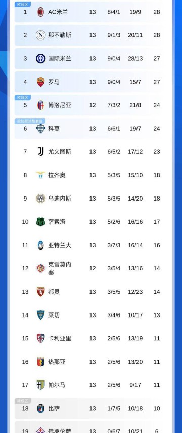意甲积分榜惊现“三足鼎立”局面!前四球队仅差1分,争冠形势再度白热化