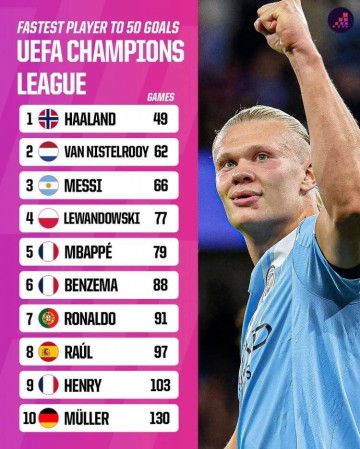 5场6球!英超锋霸太犀利,欧冠轰50球,超越梅西,创造新历史