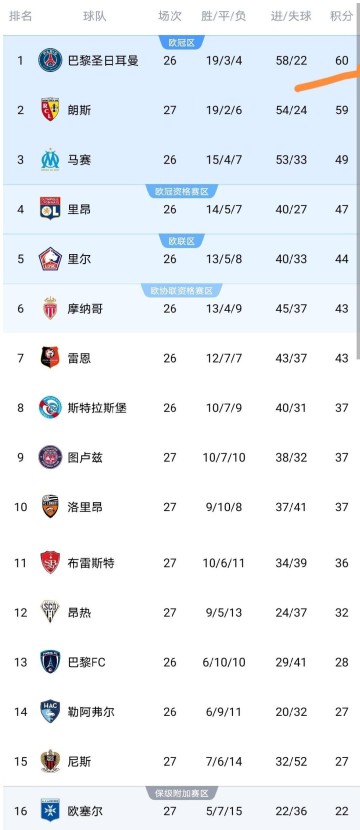 随着朗斯5-1，巴黎圣日耳曼4-0，欧塞尔3-0，法甲积分榜出炉