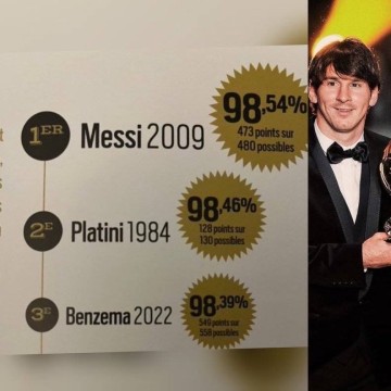 梅西金球奖得票率历史第一!C罗四大皆空获得金球奖!