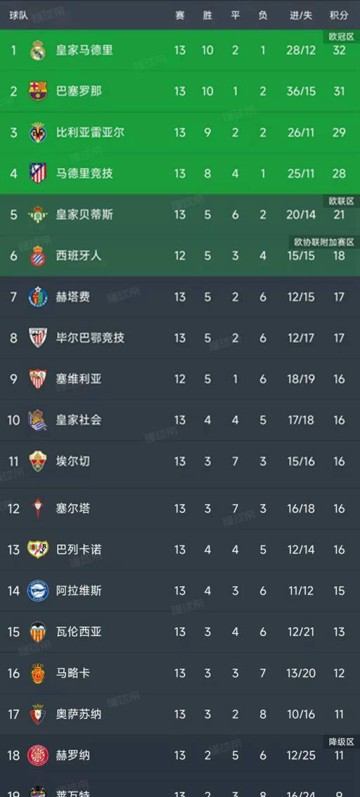 西甲第13轮最新积分榜揭晓：皇马2-2埃尔切，巴萨紧追仅差1分